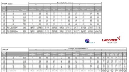 Magnification chart Labomed CMO/NuVar