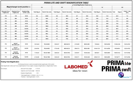 Magnification chart Labomed lite/swift and pro