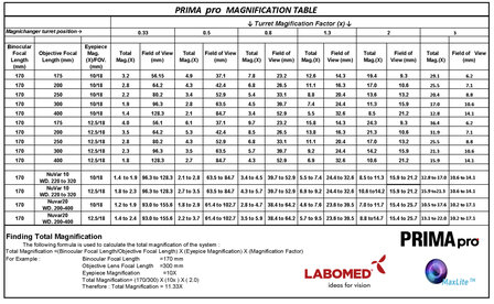 Magnification chart Labomed lite/swift and pro