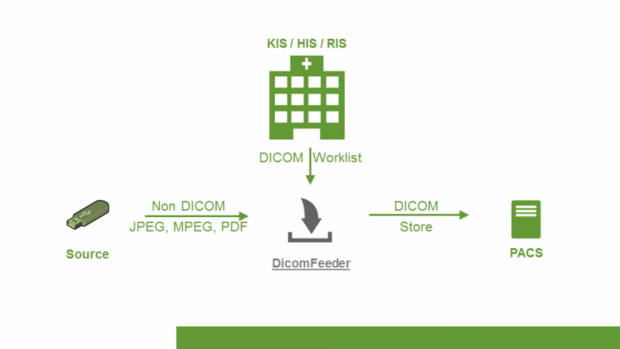 Software for the import of DICOM and Non DICOM files into a DICOM PACS