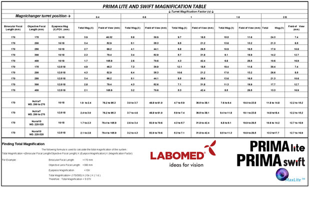 Magnification chart Labomed lite/swift and pro