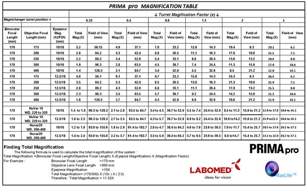 Magnification chart Labomed lite/swift and pro