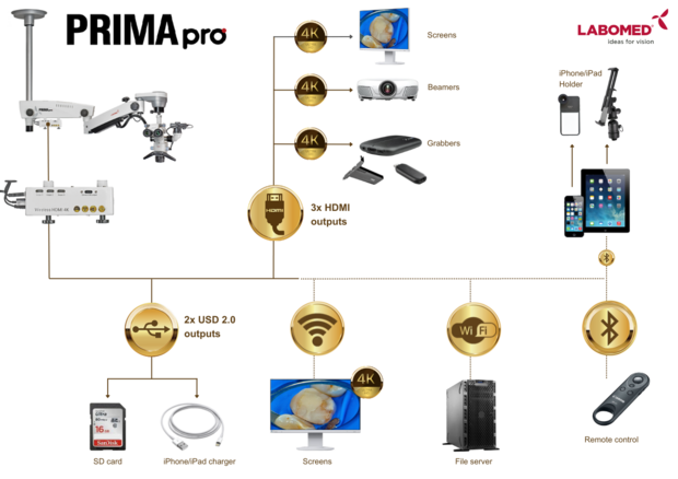 Nivel superior Prima Pro Premium